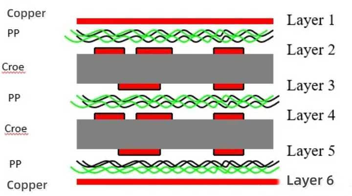 La carte PCB se compose principalement de